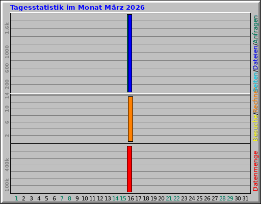 Tagesstatistik im Monat März 2026