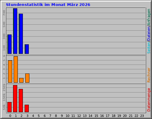 Stundenstatistik im Monat März 2026