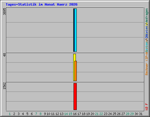 Tages-Statistik im Monat Maerz 2026