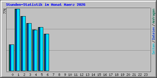 Stunden-Statistik im Monat Maerz 2026