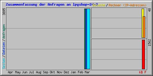 Zusammenfassung der Anfragen an lpgshop-24-3